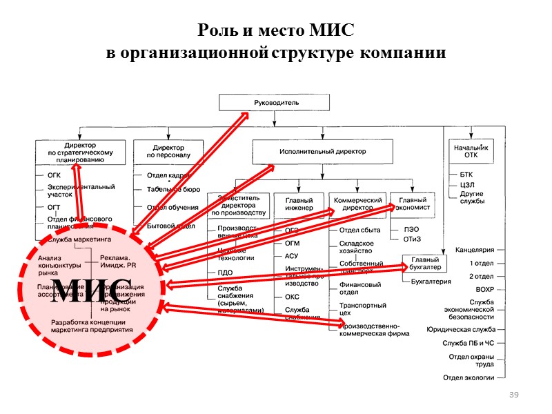 Роль и место МИС в организационной структуре компании 39 МИС